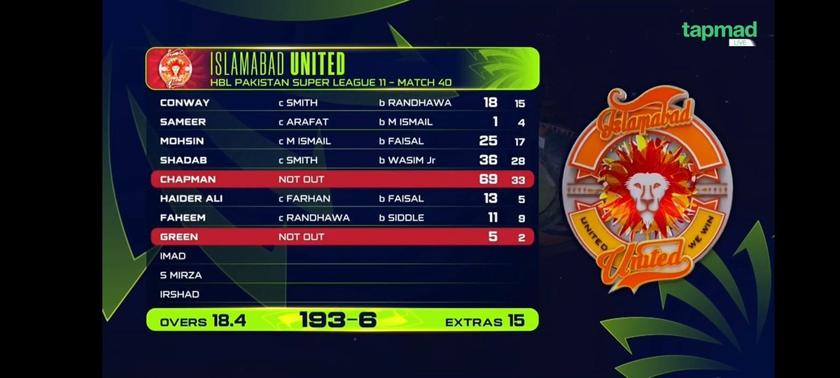 areeb_7official's tweet image. Islamabad United seal 2️⃣nd spot in #HBLPSL11!

Chasing 193, Islamabad United get home in 18.4 overs. Mark Chapman shines with 69*(33), backed by Shadab Khan &amp;amp; Mohsin Riyaz.

Multan’s 192/7 not enough—sloppy fielding hurts. IU vs Zalmi in Qualifier 🔥 #MSvIU #PSLNewEra
