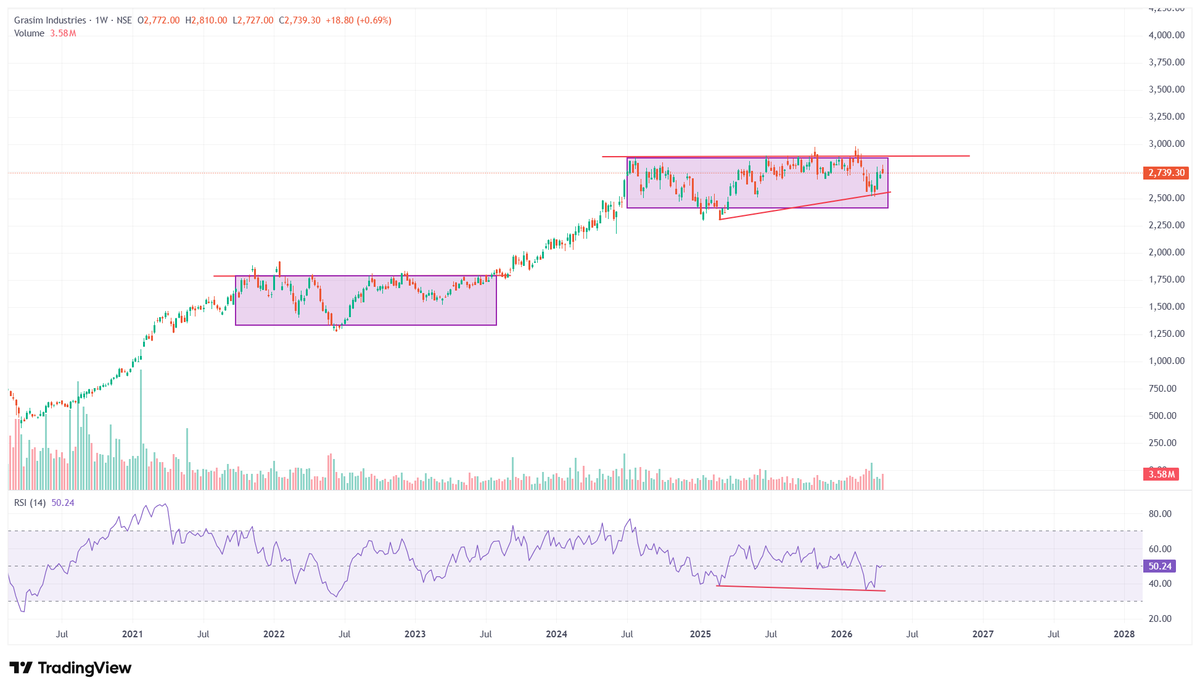 #GRASIM
700 days of consolidation about to over
FII added last 3 quater
FII FAV STOCK
keep on aye
3600