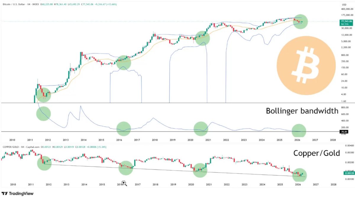 EneaDenkt's tweet photo. What’s next for BTC? 

Great chart from @cantonmeow! https://t.co/JdO9Y9m0q8