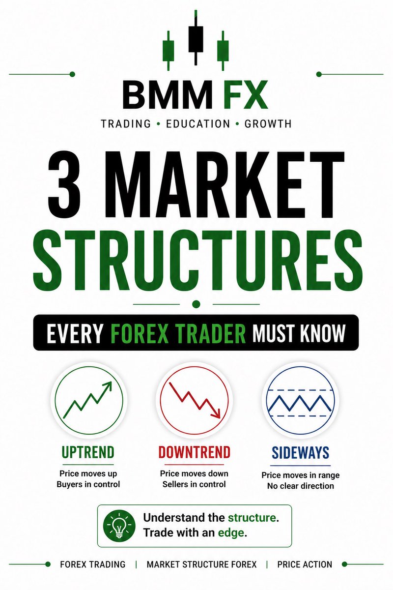 BMM_FX's tweet photo. If you don’t know this, you’ll keep entering trades at the wrong time.
•Uptrend → price moves up
•Downtrend → price moves down
•Sideways → price ranges
Forex trading | market structure forex | price action strategy | trading basics
#ForexTrading
#ForexBeginner https://t.co/SRwH6Qs7L3