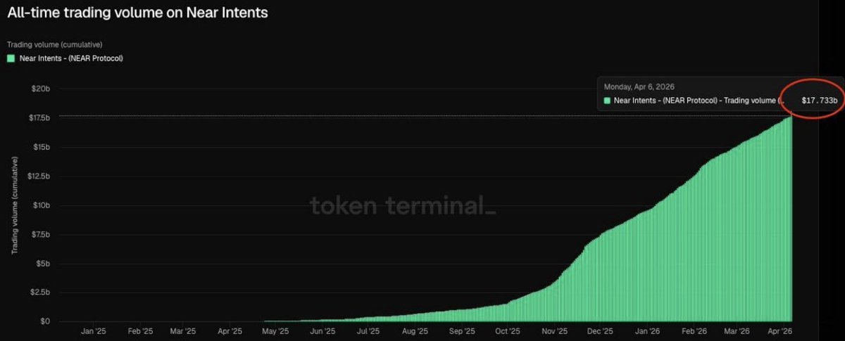 genmichael23's tweet photo. People keep asking why I’m so heavy on @NEARProtocol
So here’s the answer in numbers — not vibes.
Volume — NEAR Intents
Q3 2025: $1.567B cumulative
Q1 2026: ~$15B cumulative
Today (April 2026): $17.733B
That’s roughly 10x quarter-over-quarter, ~75x in six months from the $235M baseline. 
Last 30 days alone: $2.1B in trading volume.
Fees
March 2026: $4.3M in monthly fees.

Context: each Intents swap costs less than $0.01. To pull $4.3M from sub-cent fees, you need millions of transactions. Real flow, not subsidized farming. The growth here started kicking in October ‘25 and hasn’t slowed.
Throughput 1,037,495 tx/s. 
Confirmed in production at end of 2025. Not theoretical TPS that lives on a pitch deck — load-tested, live.
For perspective: Solana real-world ~7k. Visa + Mastercard combined ~1M.
Agent Market
Launched February 2026 — eight weeks ago. Already:
— 1,100 agents
— 2,800 jobs posted
— $19K paid out through NEAR escrow contracts
Eight weeks. Now extrapolate 12 months.
Tokenomics
70% of all fees burned. 1M+ $NEAR already removed from supply. Nearly half of total supply staked. Buybacks tied directly to product usage — not a vibe-based promise, a mechanical one.
Bitwise ETF 
Filed S-1 in May 2025. 
Refiled in December 2025 as part of an 11-ETF “strategy” batch — alongside STRK, AAVE, UNI, ZEC.
Fundamentals on a vertical. Price hasn’t followed yet. That gap doesn’t last forever.
Everyone draws their own conclusions. I’m not pushing anyone to buy or sell — that risk is yours.