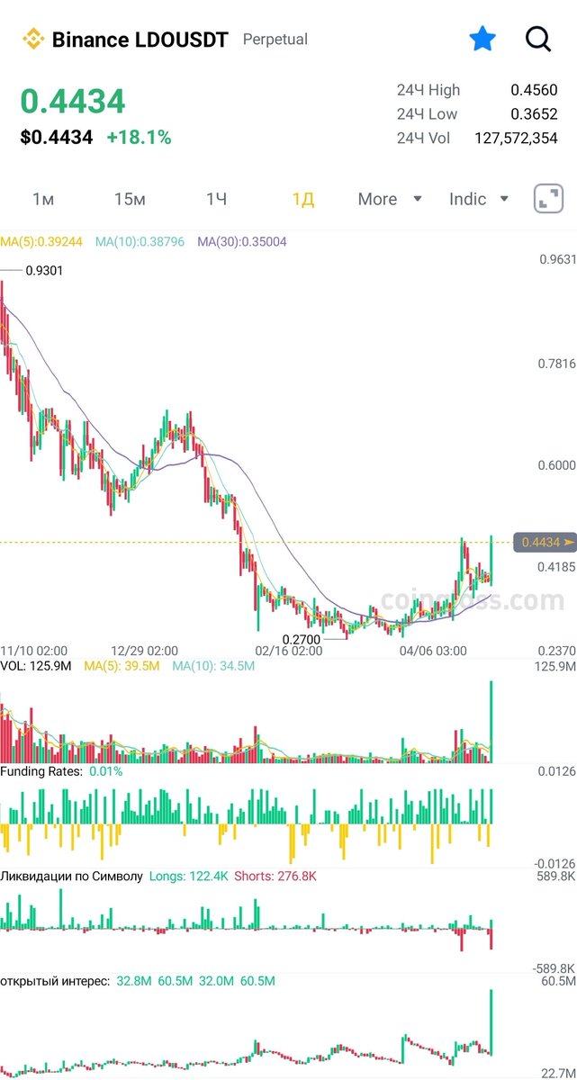 Shutistos's tweet photo. #LDO #BTC
AMAZING! Just look at the Open interest! 

It is very-very high! It will be a crypto plane! Crypto rocket!!!

🚀🚀🚀🚀🚀 https://t.co/NXhD2Vb6Wp