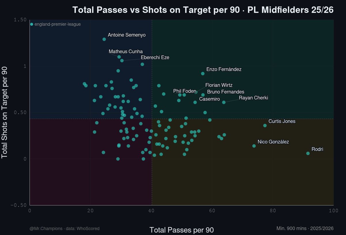 MrChampioms's tweet image. Where does Enzo Fernández rank among PL midfielders in 2025/26?

#Chelsea #PremierLeague