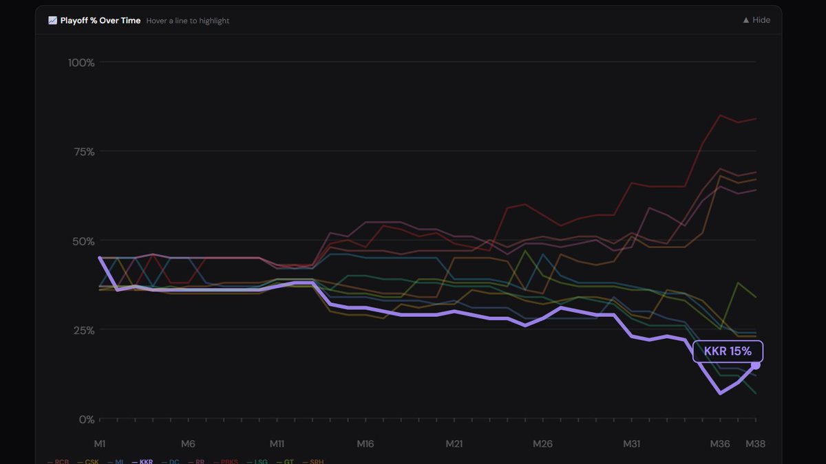 creaseup_in's tweet image. Everyone buried KKR at 7% this morning.

It's 15% now and climbing 📈

Don't count out the defending champions just yet 🟣👑

what a win!!! @KKRiders #lsgvskkr @IPL 

follow your team @ creaseup.in

#KKR #IPL2025 #IPLPlayoffs