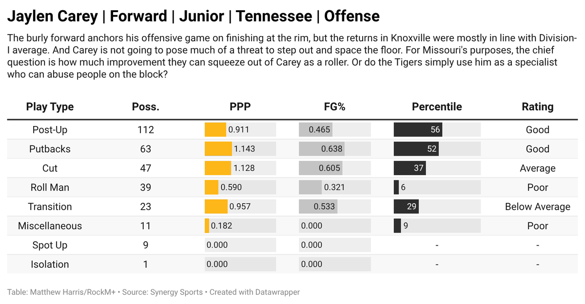MattJHarris85's tweet photo. 🆕 at RM+ | The second scouting profile of the offseason is up, taking a look at how Tennessee transfer Jaylen Carey will bring heft to #Mizzou's front court. 

🔗: https://t.co/reYe550uK7 https://t.co/PHyWvjRGOD