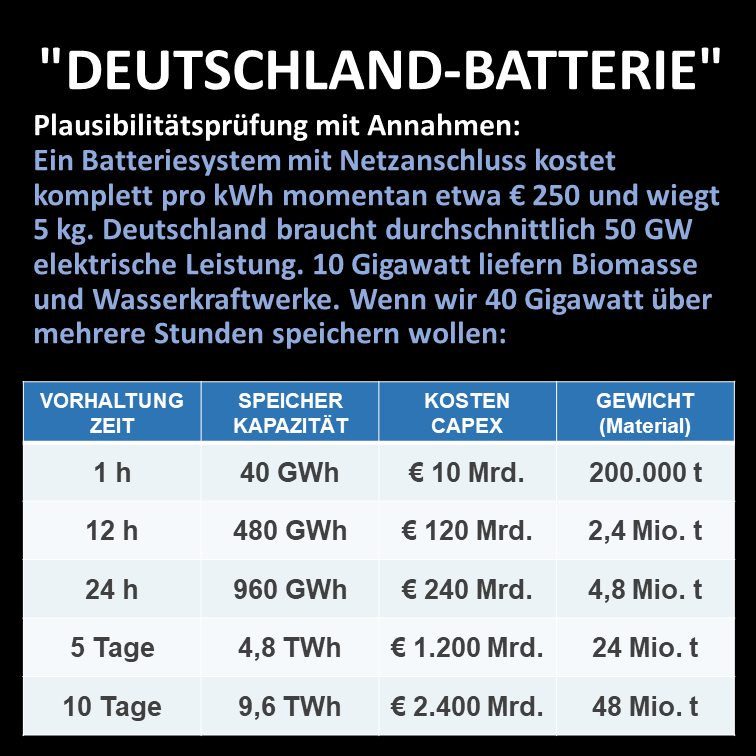 Ex_Badener's tweet photo. Sehr geehrter Herr Bundesumweltminister Schneider (.@schneidercar)

Ihre Forderung nach „absoluter Vorfahrt für die Erneuerbaren“ und schnellerem Leitungsausbau klingt auf den ersten Blick logisch – übersieht aber die harte Realität des Stromnetzes. Wir haben bereits viel zu viel fluktuierende Erzeugung aus PV und Windkraftanlagen, die dank EEG-Vorfahrtsrecht (§ 11 ff.) ungehindert einspeisen dürfen. Das führt genau zu den Problemen, die Sie mit mehr Leitungen lösen wollen. Mehr Netz allein behebt jedoch nichts – solange die Erzeugung ungebremst weiterläuft, verschärft es die Lage sogar.

1. Zu viel ungehindert eingespeister Strom an sonnigen und windreichen Tagen
Allein die Photovoltaik liegt bei über 117 GW installierter Leistung (Rekordzubau 2025). Dazu kommen Wind an Land und Offshore. An sonnigen/windreichen Tagen (wie Ostermontag 2026) übersteigt die Produktion die Nachfrage massiv. Ergebnis: negative Strompreise (2026 bereits 573 Stunden mit Minuspreisen bis über –300 €/MWh). Wir „verschenken“ den Überschuss ins Ausland – oder müssen abregeln. Der Steuerzahler zahlt trotzdem.

2. Abregelung – und trotzdem volle Förderung
Netzbetreiber müssen Erneuerbare abregeln, wenn Netz oder Frequenz kippen. Die Kosten dafür lagen 2025 bei rund 435 Mio. €. Viele Anlagen erhalten trotz Abregelung weiterhin ihre EEG-Förderung. Der Staat musste 2025 ca. 16,5 Mrd. € zuschießen, um die Differenz zwischen Börsenpreis und garantierter Vergütung auszugleichen. Der Steuerzahler finanziert also doppelt: den Überschuss, den niemand braucht, und die Abregelung.

3. Das eigentliche Problem: Erzeugung muss endlich der Nachfrage folgen
Strom lässt sich nicht beliebig speichern. Die Idee, mit riesigen Batterieanlagen den Überschuss zu puffern und später zu nutzen, scheitert schlicht an der volkswirtschaftlichen Realität – wie die beigefügte Grafik „DEUTSCHLAND-BATTERIE“ eindrucksvoll zeigt.

Die Grafik rechnet ein realistisches Batteriesystem durch (Kosten ca. 250 €/kWh, 5 kg/kWh), das die benötigten 40 GW (nach Abzug von Biomasse- und Wasserkraft von der Durchschnittsleistung von 50 GW) über verschiedene Zeiträume speichern soll:

Das sind Beträge in Höhe mehrerer Bundeshaushalte – nur für die Batterien (ohne Netzanschluss, Installation, Wartung und Entsorgung). Und selbst diese gigantischen Anlagen müssten kontinuierlich mit Leistung geladen werden – nicht erst, wenn „zufällig zu viel Strom“ da ist. Sie brauchen eine stabile, permanente Ladeinfrastruktur und verursachen zusätzliche Verluste (Wirkungsgrad 80–90 %). Die Vorstellung, man könne einfach „Überschussstrom“ in riesige Speicher kippen und später wieder abrufen, ist technisch und wirtschaftlich illusorisch.

Es darf nur so viel Strom erzeugt werden, wie tatsächlich gebraucht wird. Die ungebremste Vorfahrt für Erneuerbare ohne Rücksicht auf Nachfrage und Netzstabilität ist der Kern des Problems. Statt noch mehr unreguliertem Zappelstrom brauchen wir systemdienliche Erneuerbare mit echter Marktintegration und vor allem einer ehrlichen Kopplung von Erzeugung an den realen Bedarf. Der Leitungsausbau ist wichtig – aber kein Freifahrtschein für weitere ungebremste Überproduktion auf Kosten des Steuerzahlers.

Mit freundlichen Grüßen  
Ein Bürger, der die Stromrechnung, die SMARD-Daten und die Grafik „DEUTSCHLAND-BATTERIE“ gesehen hat.

(Quellen: Bundesnetzagentur, https://t.co/8Z8N8X0S5i, Agora Energiewende, SMARD, EEX – alle öffentlich einsehbar)