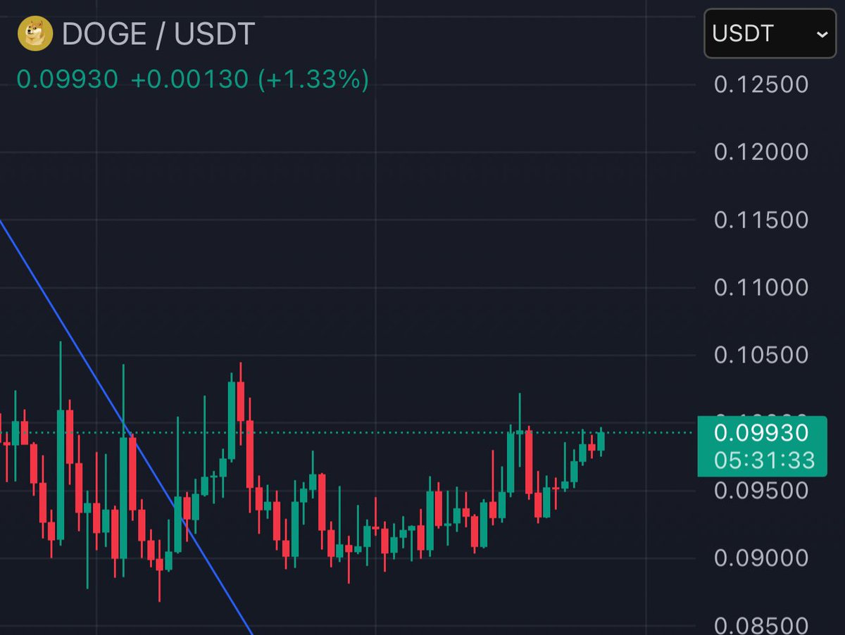 The $DOGE Chart - Ready To Explode 👀

Crush ATH, Then Takeover Crypto

LOL 😂