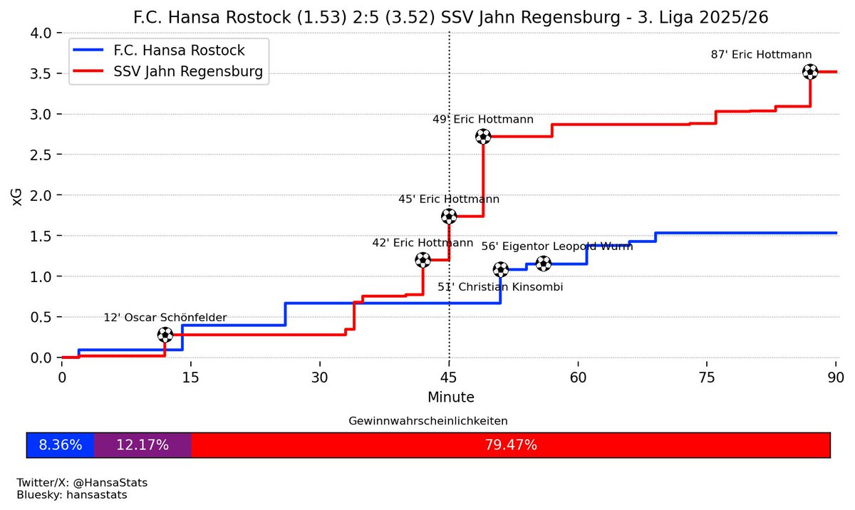 HansaStats's tweet photo. F.C. Hansa Rostock (1,53) 2:5 (3,52) SSV Jahn Regensburg
Gewinnwahrscheinlichkeiten
Hansa: 8,36%
Unentschieden: 12,17%
Regensburg: 79,47%
#hansa #ssv #fchssv #xgplot https://t.co/sgU9Fl54dR