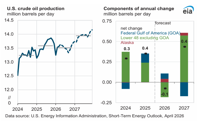 According to the EIA, US Oil Production will decline this year in spite ...
