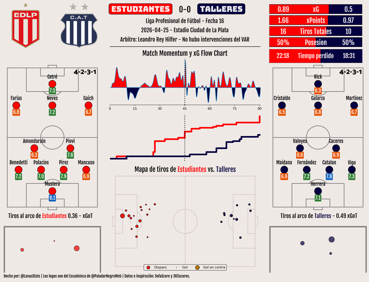 LigaArgStats's tweet photo. Resumen estadístico de Estudiantes vs. Talleres 

Fecha 16 - #Liga Profesional de Fútbol 2026 https://t.co/5jHGUbk1cs