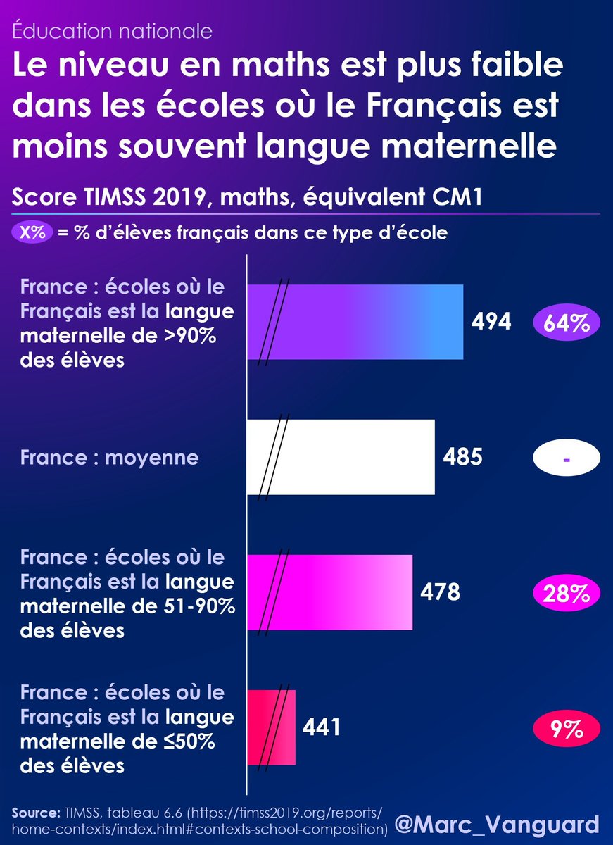 marc_vanguard's tweet image. Près d'1 élève sur 10 est scolarisé dans une école où le français est la langue maternelle de moins de la moitié des élèves.