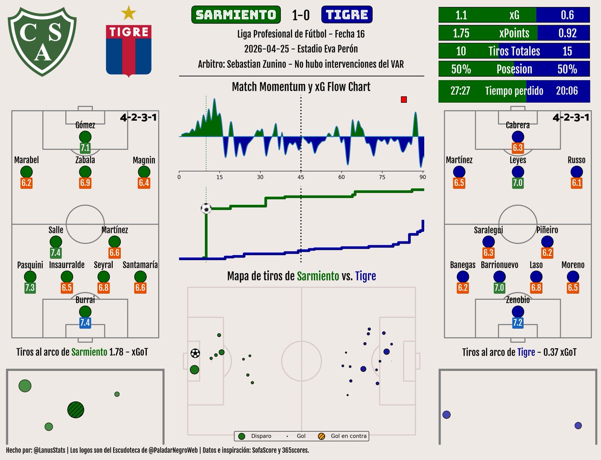 LigaArgStats's tweet photo. Resumen estadístico de Sarmiento vs. Tigre 

Fecha 16 - #Liga Profesional de Fútbol 2026 https://t.co/mkpG5sA4d2