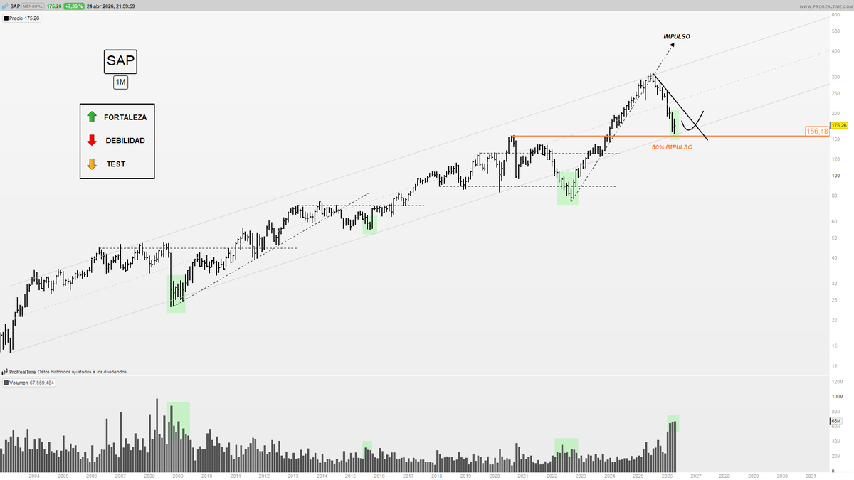 RA8Finance's tweet image. 💵 BONUS TRACK 💵

$SAP

Una empresa de software más que conocida, con un balance sólido y "amenazada" por la IA (¿nos lo creemos?).

¿Oportunidad de compra de cara al largo plazo?

#SAP