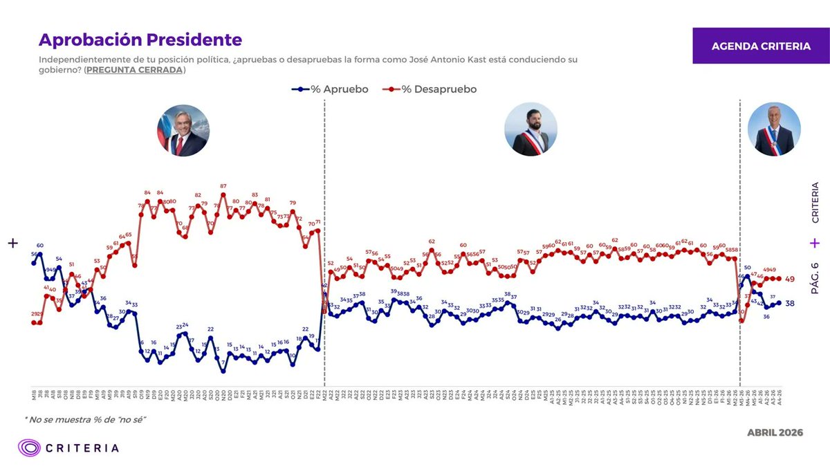 Encuestas Chile 🇨🇱 tweet media