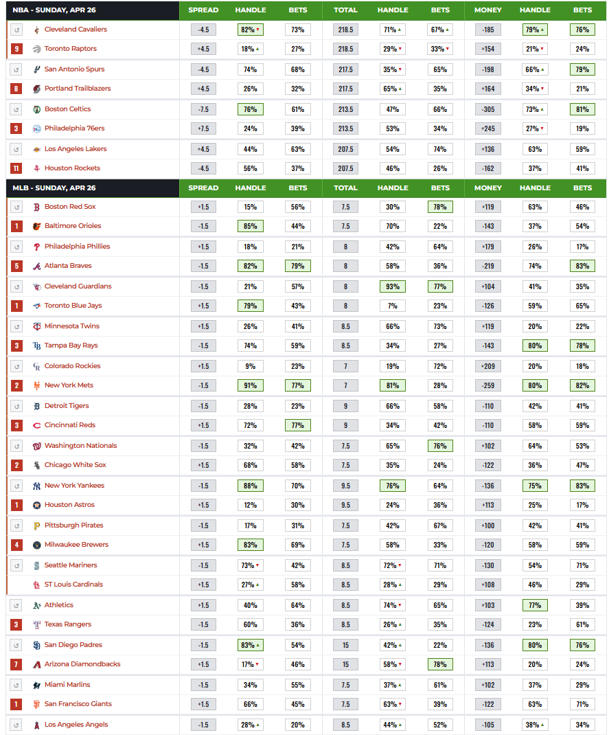 Betting Splits tweet media