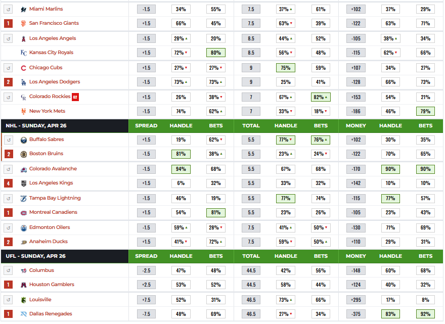 Betting Splits tweet media