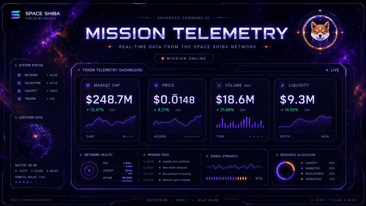 Astroid_Uni's tweet photo. Most Launches Ask For Attention.

This One Builds A Universe First 🌌 From Mission Telemetry To Decoded Transmissions To An Arcade-style Mini Game, The Whole Thing Feels Authored, Not Assembled.

Spell It Correctly. Twice. https://t.co/UVFh16SvaT