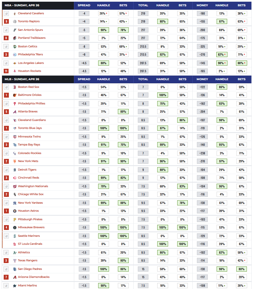 Betting Splits tweet media