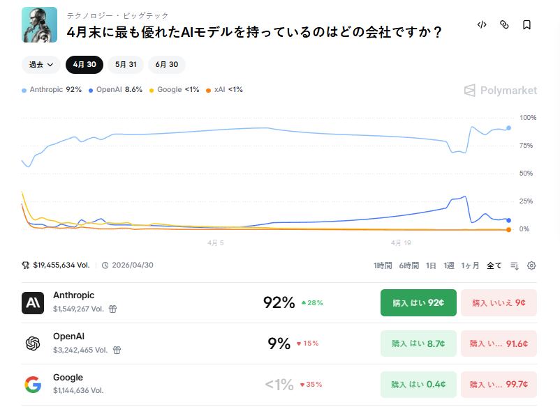 predictarashi's tweet photo. 注目市場：4月末に一番強いAIモデルはどの会社？残りあと4日で、4月30日に結果が出ます！今の市場の予想はこうなっています

Anthropic → 91%（最近28%も急上昇！）
OpenAI → 9.3%
Google・xAI・その他 → 1%未満

すでに約1,945万ドル（日本円で約28億円）もの大金が取引されていて、すごく活発で入りやすい市場です。賢い投資家たちがたくさん参加しています。Anthropicが強い理由

4月の中旬に最新の強力なAI「Claude Opus 4.7」（特に「Thinking」バージョン）を出しました。それ以来、ユーザーが実際に使って比べて投票するランキングでずっと1位を独占中！

今も上位4位まで全部Anthropicのモデルが占めていて、リードがかなり大きいです。OpenAIも最近新しいモデルを出したばかりですが、まだ差を縮めきれていません。

あと4日しかないので、逆転はかなり難しそうです。多くの人がAnthropicに賭けていて、市場も「Anthropicが勝つ」と強く見ています！  興味ある人は今すぐチェックしてみてね