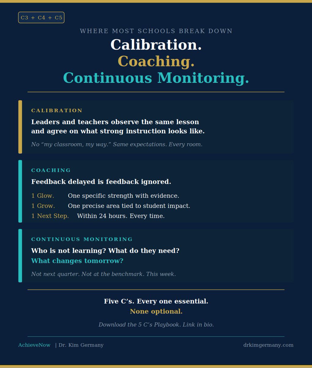 DrKimGermany's tweet photo. Calibration. Coaching. Continuous Monitoring.

The last three C's. Where most schools break down.

5 C's Playbook: file:///Users/dr.kimgermany/Desktop/focus/FOCUS_OptIn_FINAL_LIVE.html https://t.co/z4PAxPqjIZ