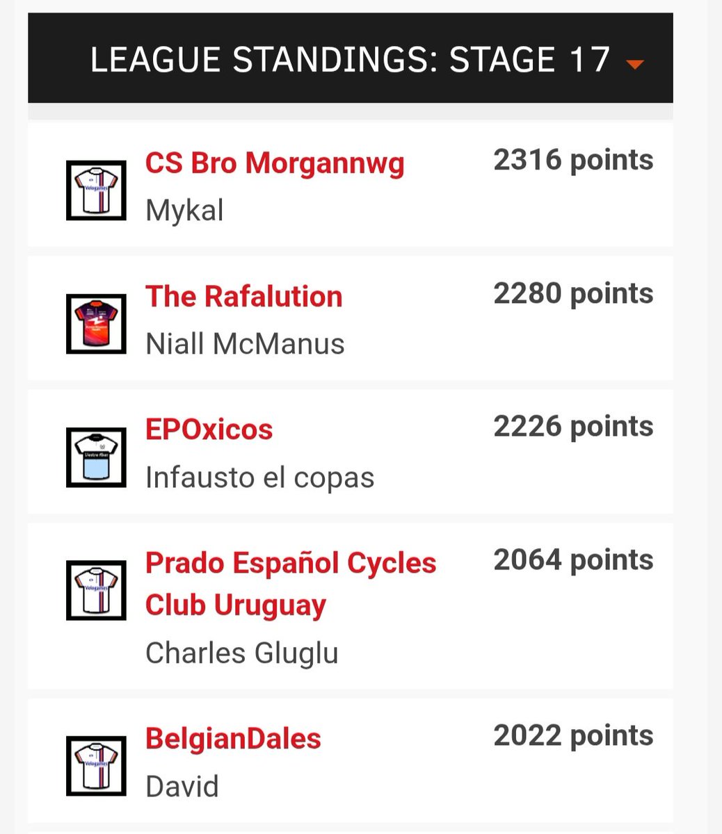 sparrowlegs77's tweet image. ⭐️ Carlton Kirby Fan Club ⭐️ Velogames men's classics Liege-Baston-Liege.
@mykal1972 takes the stage. @DanDeakins leads the overall.
Well done everyone 👏 #CKFC @paulbennett76