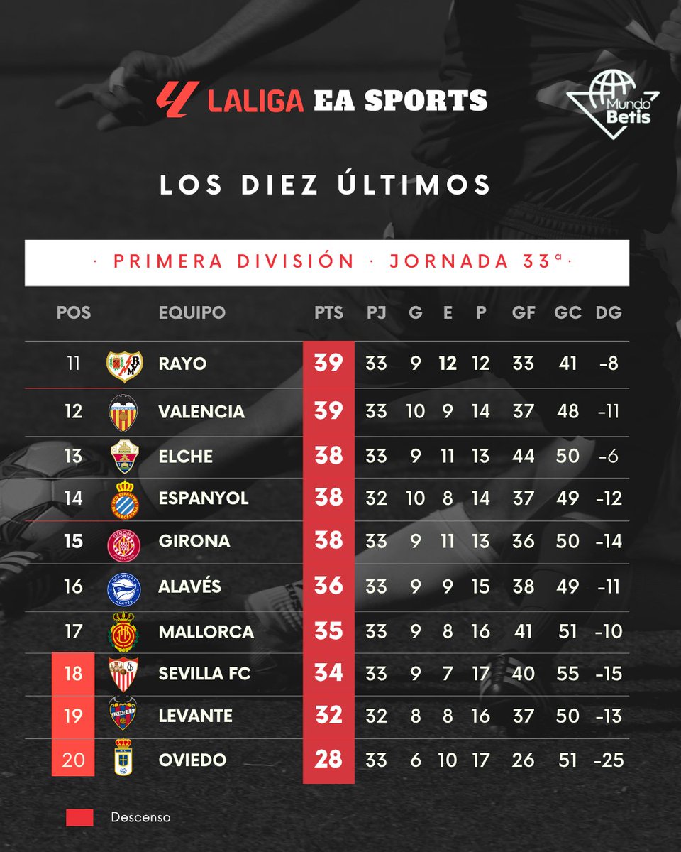🟢⚪️Con el resultado de El Sadar el Real Betis certifica de manera matemática la permanencia una temporada más en Primera División

👏👏 ¡¡Enhorabuena a todos los béticos, en especial a los más veteranos!!
