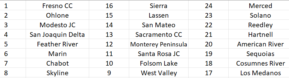 cccbca1's tweet photo. The NorCal Playoff Round 1 seedings are here: https://t.co/uqBLTQsYbK