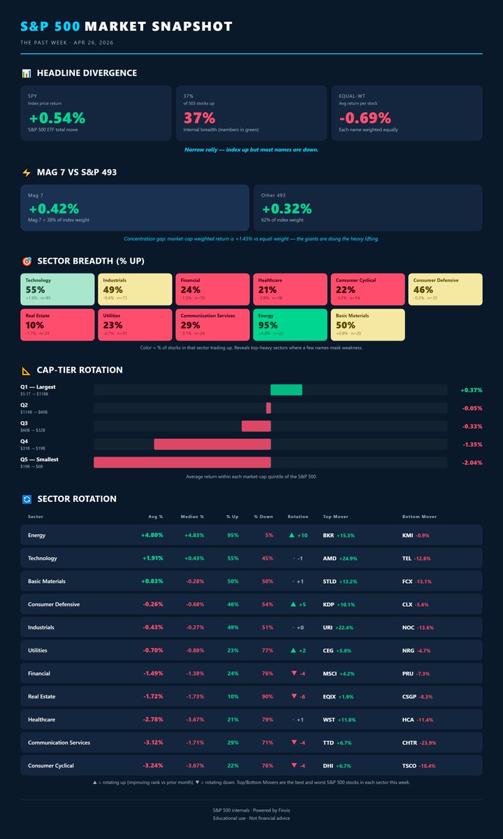 S&amp;P 500 snapshot — the past week 📊

SPY: +0.54%  ·  37% of 503 stocks up  ·  Equal-wt: -0.69%
→ Narrow rally — index up but most names down.

Mag 7 contribution: +0.42%  (38% of index weight)
Other 493 contribution: +0.32%

🔥Energy +4.8%  (leader: BKR +15.3%)
🛍️ Consumer