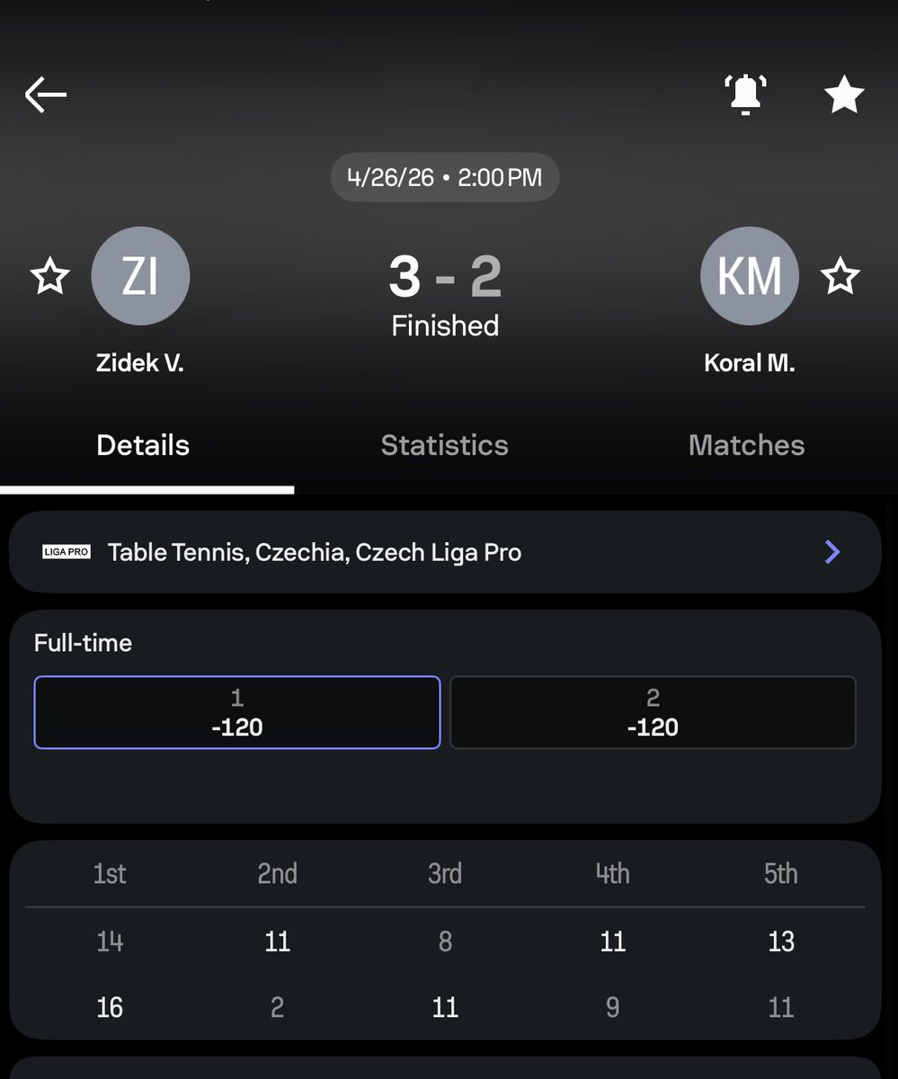 Now 3-0 today 🫡

+6.5U on the day 

2U Zidek ✅🤑

Movie of a match 🍿 

#Gambling𝕏