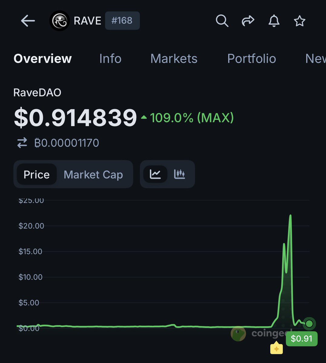 Another Scam in Disguise!

$RAVE went from $0.2 → $28.6 in 9 days. Then crashed to $0.9 in just 48 hours.

That’s not normal price discovery. That’s a full cycle: build hype → attract liquidity → exit.

And a lot of people got trapped at the top.

What makes it worse?

$RAVE