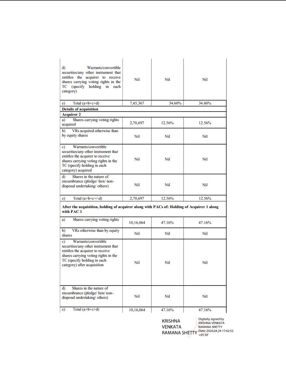 DeepPocketsHQ's tweet photo. A promoter group entity called GKS Technology Park Pvt Ltd bought more shares of Tulive.

Before: They already had ~34.6% stake
Bought more: +12.56% stake
After: Now they own ~47.16% stake https://t.co/5LGu0TTGge