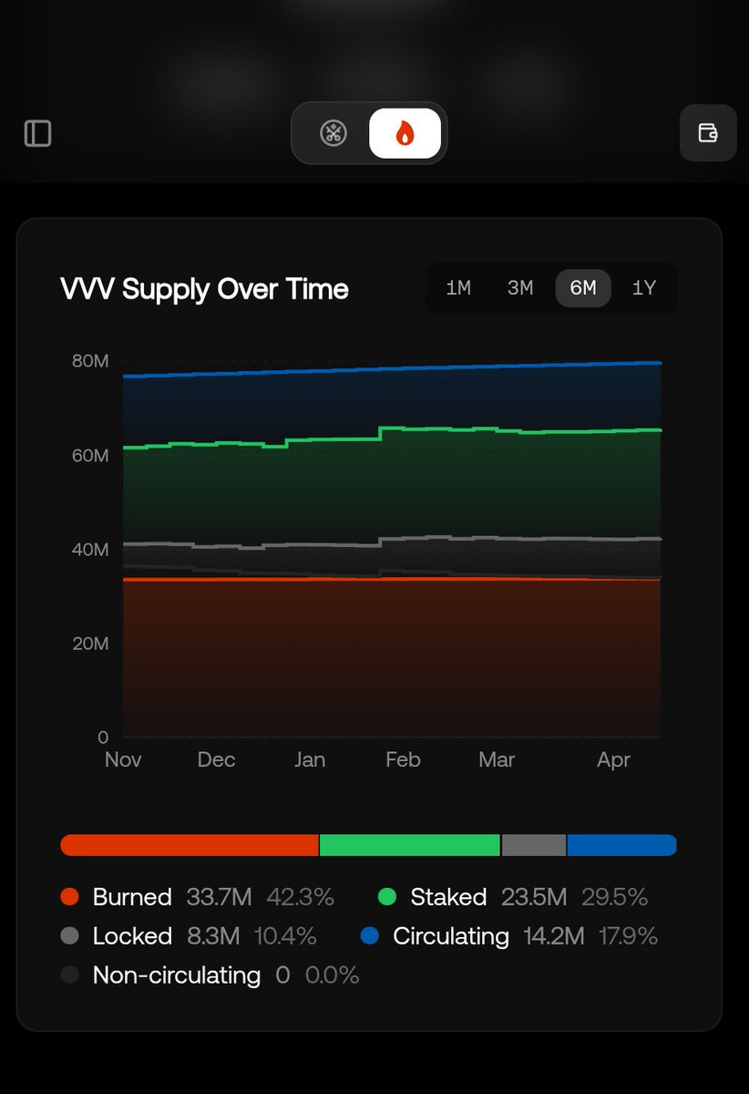 Only 17.9% of $VVV is in circulation 

The rest are locked, staked, or burned 🔥