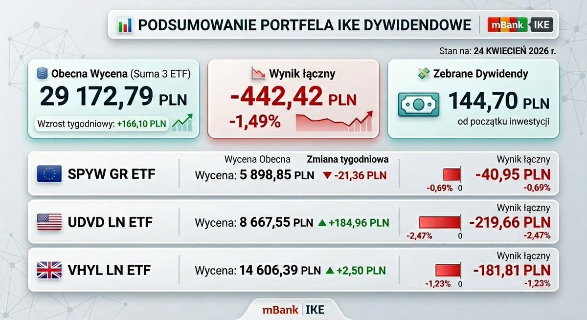 GSyzyf's tweet image. 🟪 Podsumowanie tygodnia 
IKE DYWIDENDOWE  
✅+ 166,10 PLN
#ike #ikze #dywidenda #etf #emerytura #fire
@mBankpl