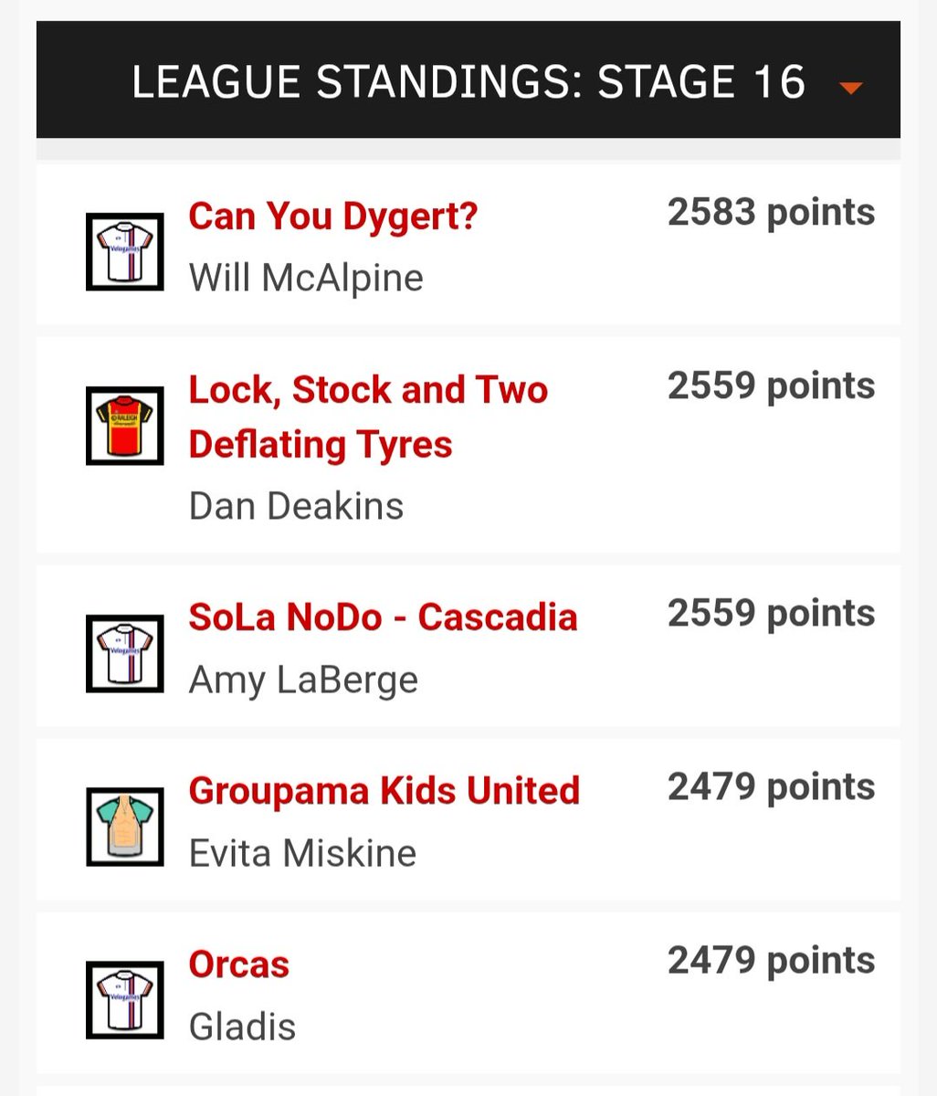 sparrowlegs77's tweet image. ⭐️ Carlton Kirby Fan Club ⭐️ Velogames women's classics - Liege-Baston-Liege.
@WillieMcAlpine takes the final stage and Amy wins the overall.
Well done everyone 👏 #CKFC @paulbennett76