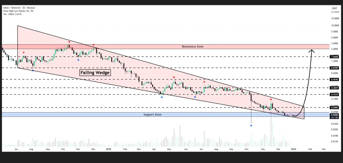 SUSIEMATTY02's tweet image. #SAGA is maintaining its position above the lower border of the falling wedge formation on the 3D chart
A bounce could drive the price toward $3🐃

👇Crypto Traders-join Telegram👇 

t.me/+aRbd6UdjpE44Y…