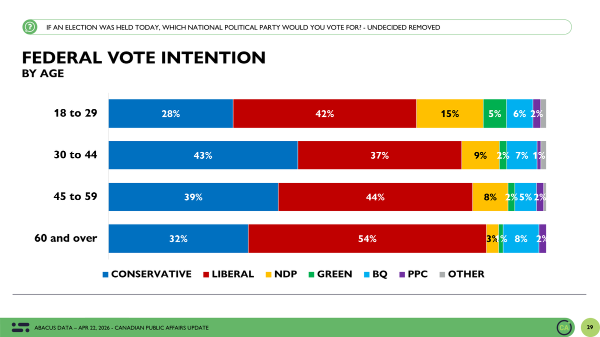 David Coletto 🇨🇦 tweet media