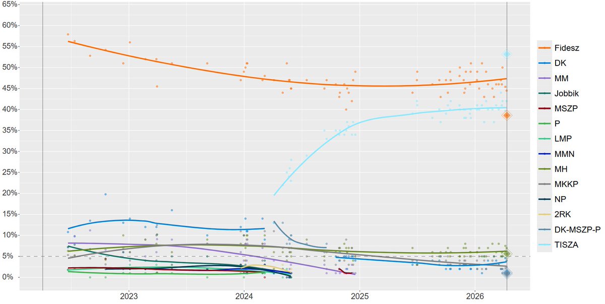 Quinbeetroot's tweet photo. Final polling graphs for the election in Hungary just gone! 

Left: Independent- / opposition-aligned pollsters. On average, extremely accurate findings compared to the election

Right: Government aligned pollsters. Shamefully inaccurate, even up to the day before the election https://t.co/jgacpfsQep