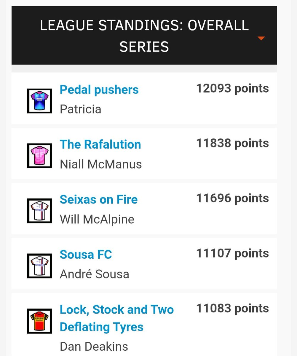 sparrowlegs77's tweet image. ⭐️ Carlton Kirby Fan Club ⭐️ Velogames squad classics - Liege-Baston-Liege.
@mykal1972 takes the final stage. @poscar77 takes the overall win.
Well done everyone 👏 #CKFC @paulbennett76