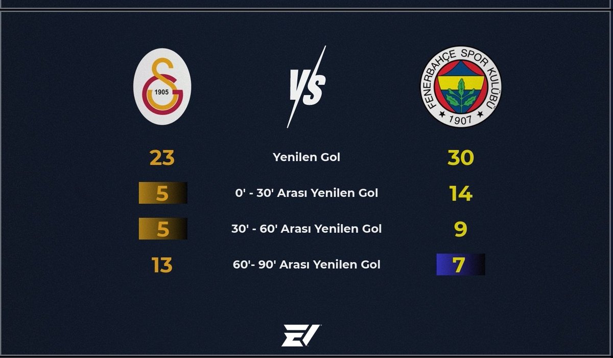 erdalvahd's tweet photo. Fenerbahçe ilk 30 dk karda 14.
30-60 ta 9,
60-90 da 7 gol yemiş..

Bu rakamlar bize tek şey söyler , maça hazırlık ve planlama konusu yanlış.

Yenik duruma düş sonra kurtar diye uğraş.. 

Bugün olduğu gibi.. https://t.co/DbAP4A6pjr