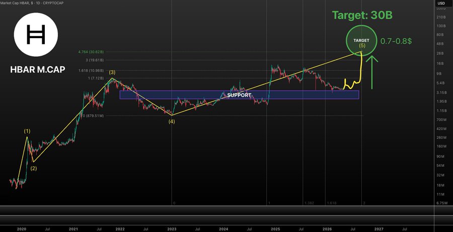 TheMoonHailey's tweet image. hedera-hashgraph:native M.CAP UPDATE!

Still holding the macro support. Final push to 30B ($0.7-0.8) could be in the cards after few months. 

Not financial advice #HBAR