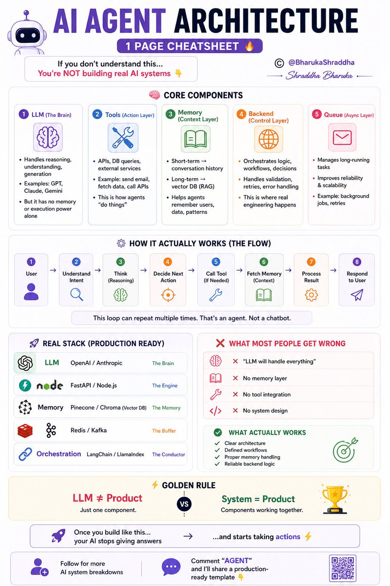BharukaShraddha's tweet photo. AI Agent Architecture, The Real Cheatsheet 🤖

Most people think calling an LLM = building an AI product.

It’s not.

If you don’t understand this…
you’re not building real AI systems 👇

🧠 CORE COMPONENTS

LLM (The Brain)
• Handles reasoning, understanding, generation
• Examples: GPT, Claude, Gemini
• But it has no memory or execution power alone

Tools (Action Layer) 🔧
• APIs, DB queries, external services
• Example: send email, fetch data, call APIs
• This is how agents “do things”

Memory (Context Layer) 📚
• Short-term → conversation history
• Long-term → vector DB (RAG)
• Helps agents remember users, data, patterns

Backend (Control Layer) 🌐
• Orchestrates logic, workflows, decisions
• Handles validation, retries, error handling
• This is where real engineering happens

Queue (Async Layer) 📬
• Manages long-running tasks
• Improves reliability & scalability
• Example: background jobs, retries

⚙️ HOW IT ACTUALLY WORKS

User → Agent
→ Understand intent
→ Think (reasoning step) 🧠
→ Decide next action
→ Call tool (if needed) 🔧
→ Fetch memory (context) 📚
→ Process result
→ Respond

This loop can repeat multiple times.

That’s an agent. Not a chatbot.

🔥 REAL STACK (Production Ready)

• LLM → OpenAI / Anthropic
• Backend → FastAPI / Node.js
• Memory → Pinecone / Chroma (Vector DB)
• Cache / Queue → Redis / Kafka
• Orchestration → LangChain / LlamaIndex

💡 WHAT MOST PEOPLE GET WRONG

❌ “LLM will handle everything”
❌ No memory layer
❌ No tool integration
❌ No system design

✅ WHAT ACTUALLY WORKS

• Clear architecture
• Defined workflows
• Proper memory handling
• Reliable backend logic

⚡ GOLDEN RULE

LLM ≠ Product

System = Product

Once you build like this…
your AI stops giving answers

…and starts taking actions 🚀

Follow for more AI system breakdowns
Comment “AGENT” and I’ll share a production-ready template 👇