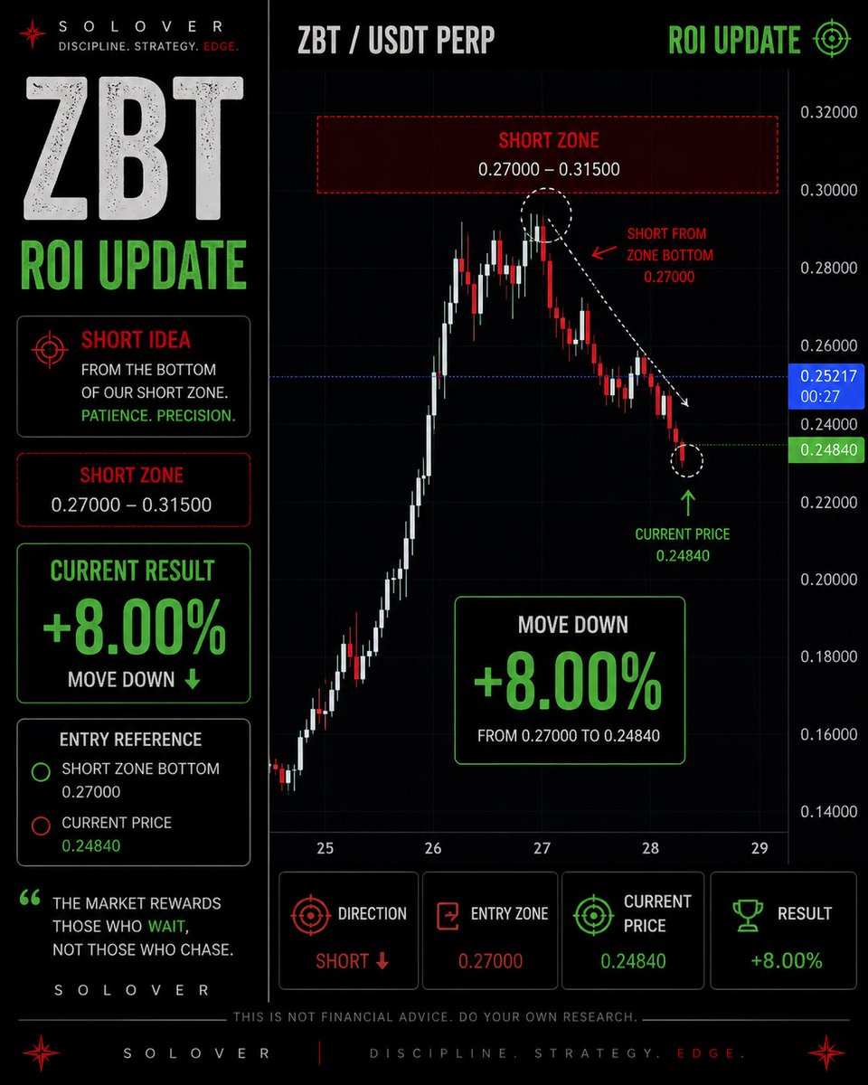 kriptoloji22's tweet image. $ZBT update.

From the bottom of our short zone, price already delivered +8% downside reaction.

Zone called.
Reaction followed.

This is why patience beats chasing candles.

Radar first.
Move later.

SOLOVER

#Crypto #Trading #ZBT #BTC #Altcoins #Binance