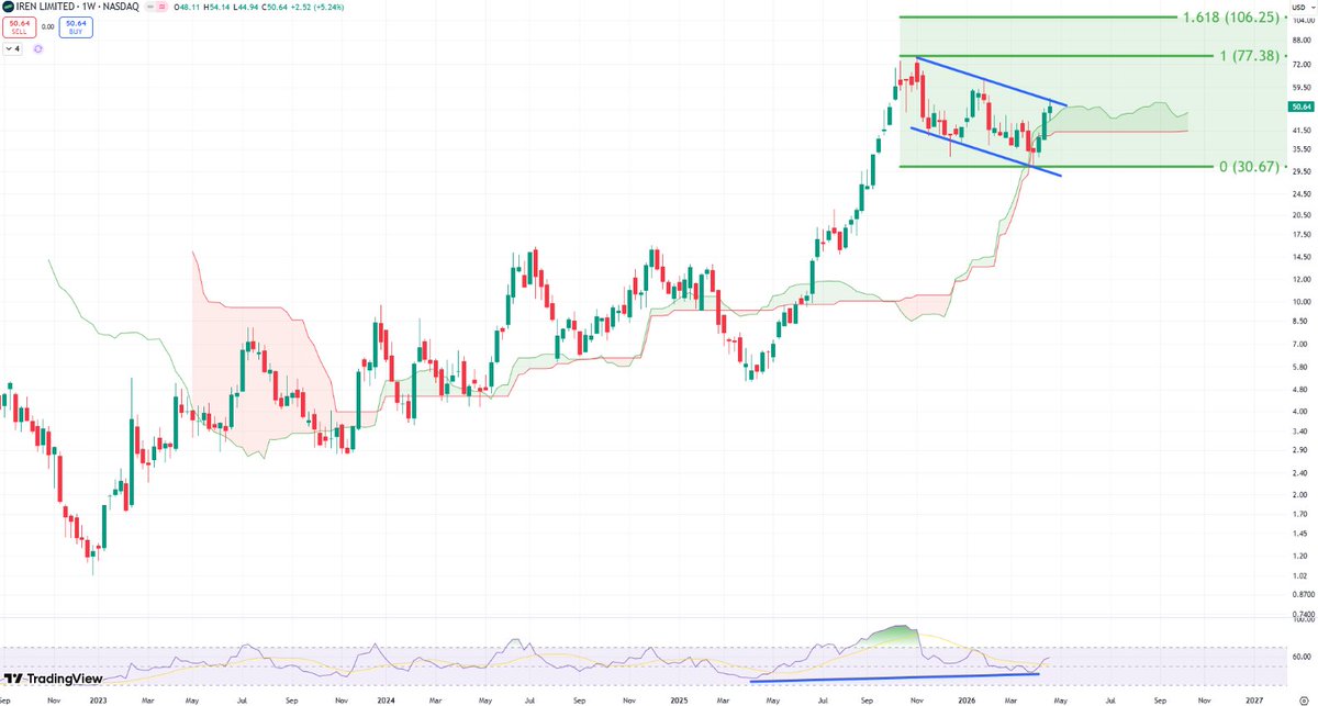 $IREN is right on the verge of a massive weekly bull flag breakout.

Price has reclaimed the weekly cloud and is pressing key channel resistance, while the weekly RSI curls higher as momentum is starting to build.

If this bull flag breaks, this has a clear path toward $100+.