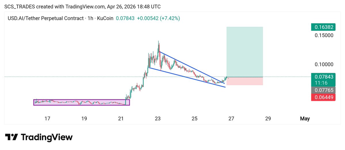 SCS_Trades's tweet photo. Pay attention to $CHIP ๐
$chip has broken out falling wedge 9n 1h timeframe ๐
Momentum looking strong, expecting 2x-5x Bullish Rally ๐
Free Signals: https://t.co/g6OCB8sOkl
#Crypto #CHIP #CHIPUSDT #CHIPCoin #cryptocurrency https://t.co/OWKSQNlx1H