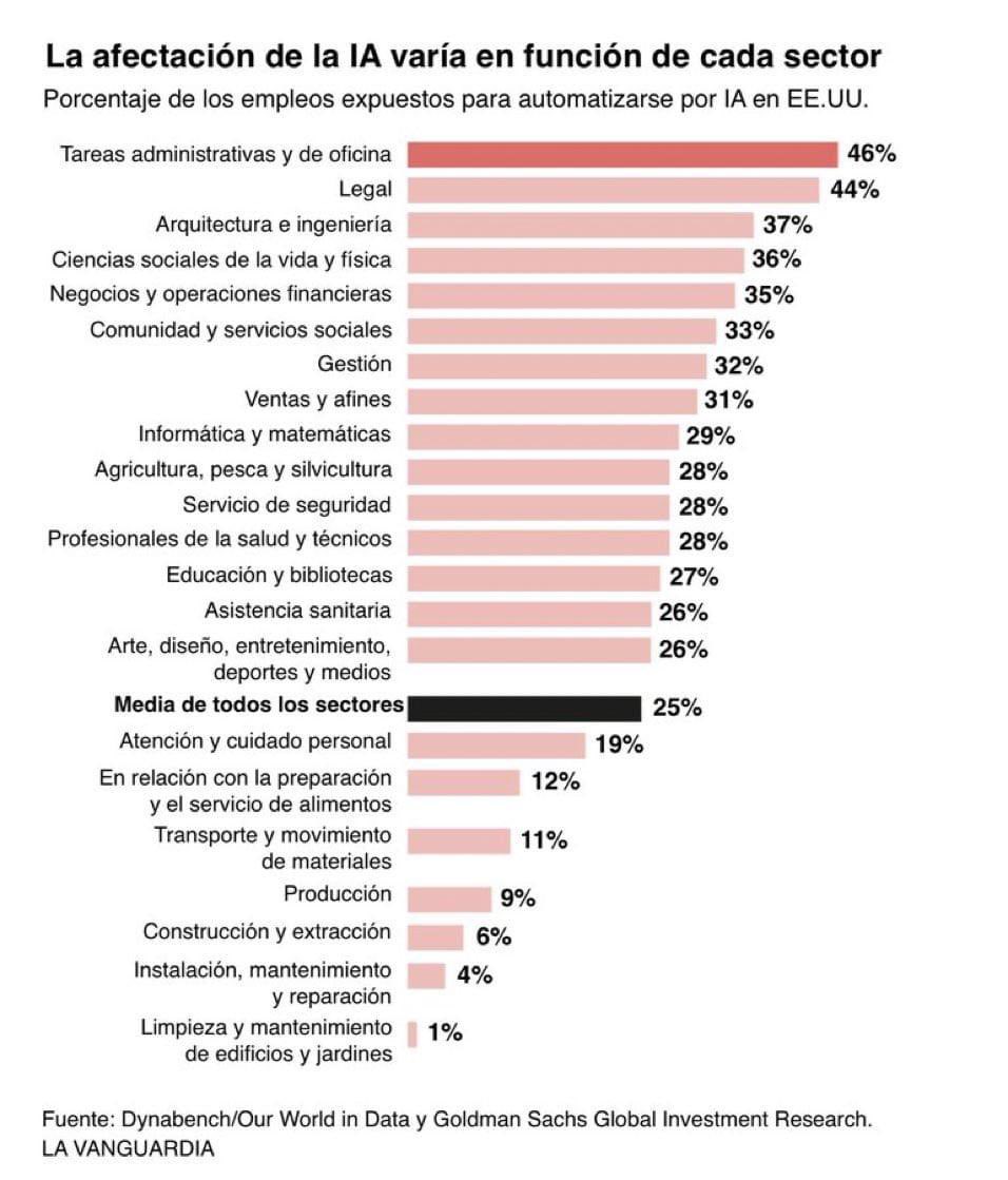 Dice Goldman Sachs que el 44% de las tareas legales en EE.UU. están expuestas a la automatización por inteligencia artificial. Segundo lugar, apenas debajo del trabajo administrativo.

Lo incómodo no es la IA. Lo incómodo es que buena parte del gremio construyó su prestigio sobre