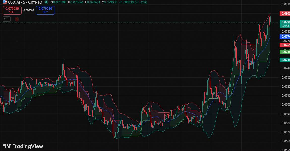 james_wilsm1's tweet image. $CHIPUS obliterated $0.0747 resistance on a 378M volume spike.  
Current pump at $0.0787 (+9.03%).  
Moon setup targeting $0.0893 next.  

Watch this closely... 🚀 #WealthBuilding #Invest $DOGE #LINK 🤑🎯👀🤖