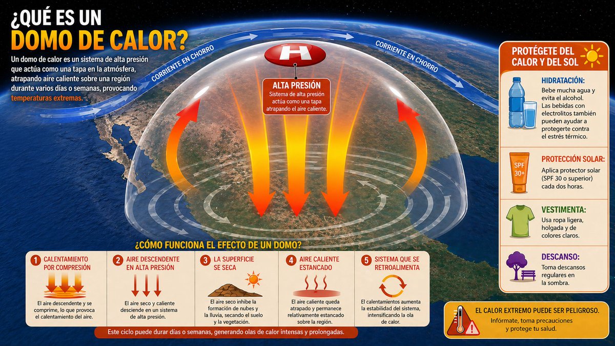 augustpeztutu's tweet photo. Buena tarde Guadalajara 🥵

Sistema de alta presión, estará favoreciendo incremento en el alza de las temperaturas máximas en el área metropolitana 📈
Infografía explica su funcionamiento 🤓

Este domingo se espera máxima de hasta 35°C  en GDL🌡️ https://t.co/2zVy4HR3qW