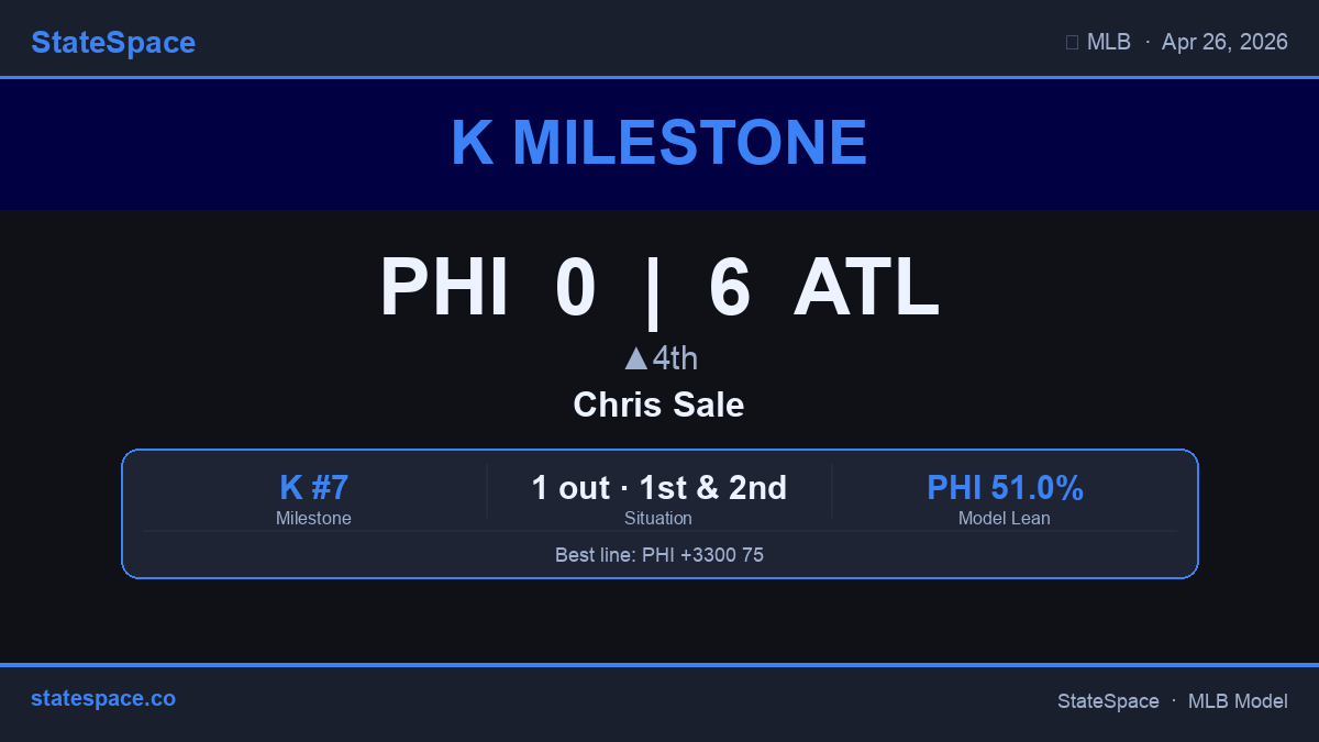 GenerativeMLB's tweet image. 🔥 Chris Sale is up to 7 Ks for ATL. Swing-and-miss stuff all night. PHI 0 | ATL 6 • ▲4th. #MLB #Ks #Braves #Phillies