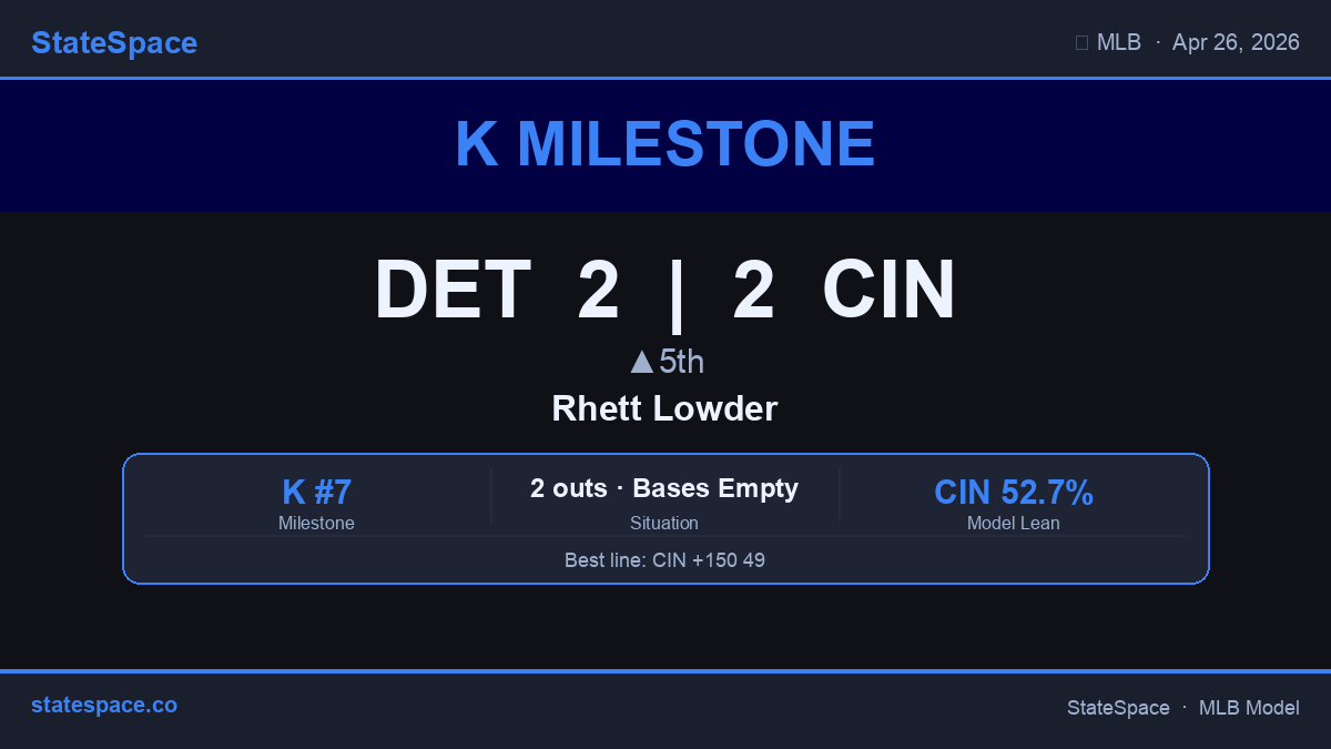GenerativeMLB's tweet image. 🔥 Rhett Lowder is up to 7 Ks for CIN. Swing-and-miss stuff all night. DET 2 | CIN 2 • ▲5th. #MLB #Ks #Reds #Tigers