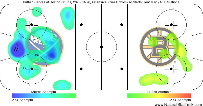 ConorRyan_93's tweet photo. Buffalo held a 34-14 edge in shot attempts, along with eight high-danger scoring chances. https://t.co/HL9YwUp2Hk